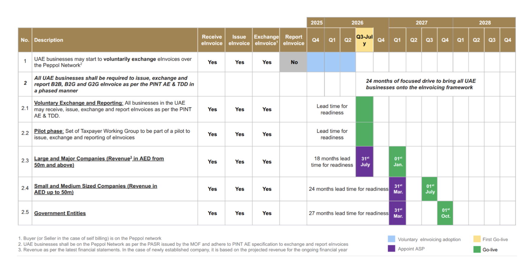 Implementation Timeline